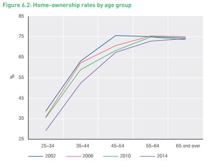 Homeowner ages