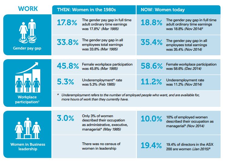 Australian Gender Pay Gap Widening Pba