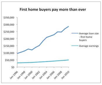 First Home Buyers: Australia and Affordable Housing