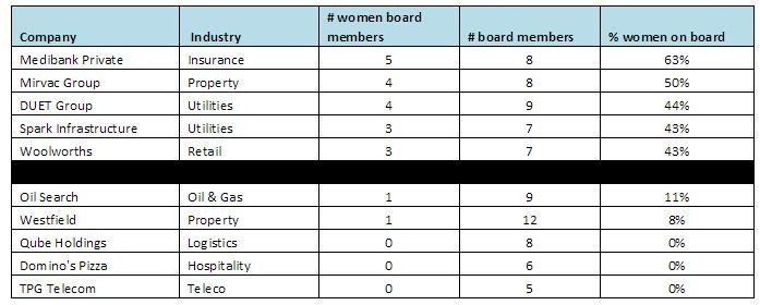 Top and bottom companies, women on boards, ASX100