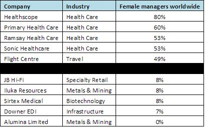 Women’s participation in management positions is stronger across the ASX200 (37 per cent) than the larger companies in the ASX50 (29 per cent). Health care companies performed best in the ASX100. 