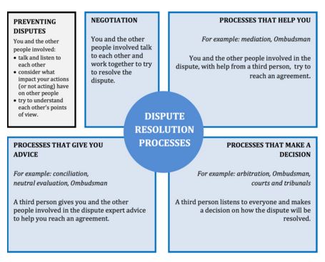 Conflict resolution graphic