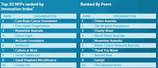 GiveEasy Innovation Index Graphic