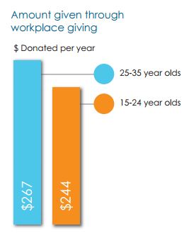 young workplace giving amount