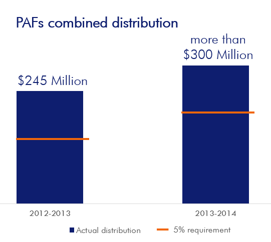 PAFs graph