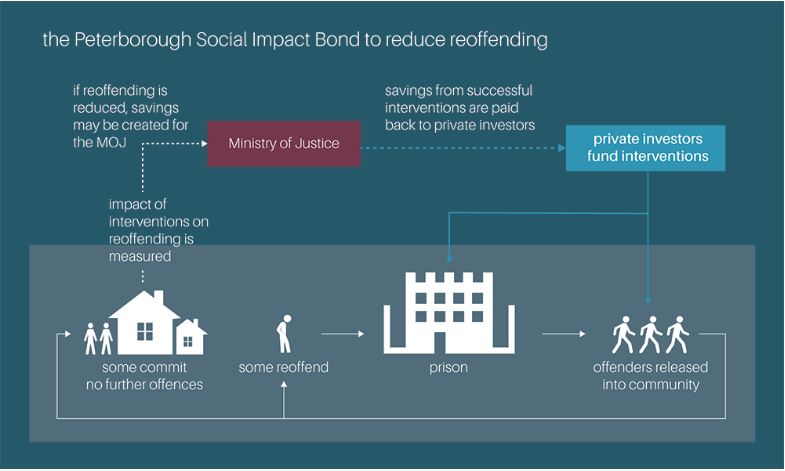 Evaluating the World's First Social Impact Bond (Rand Corporation)