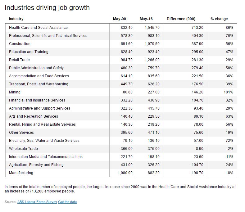 Industries driving job growth
