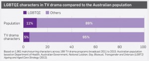 Screen Australia Study LGBTQI