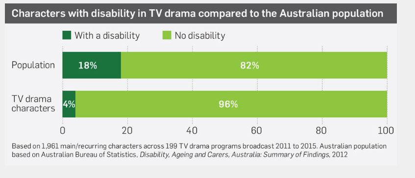 Screen Austrlia Study Disability