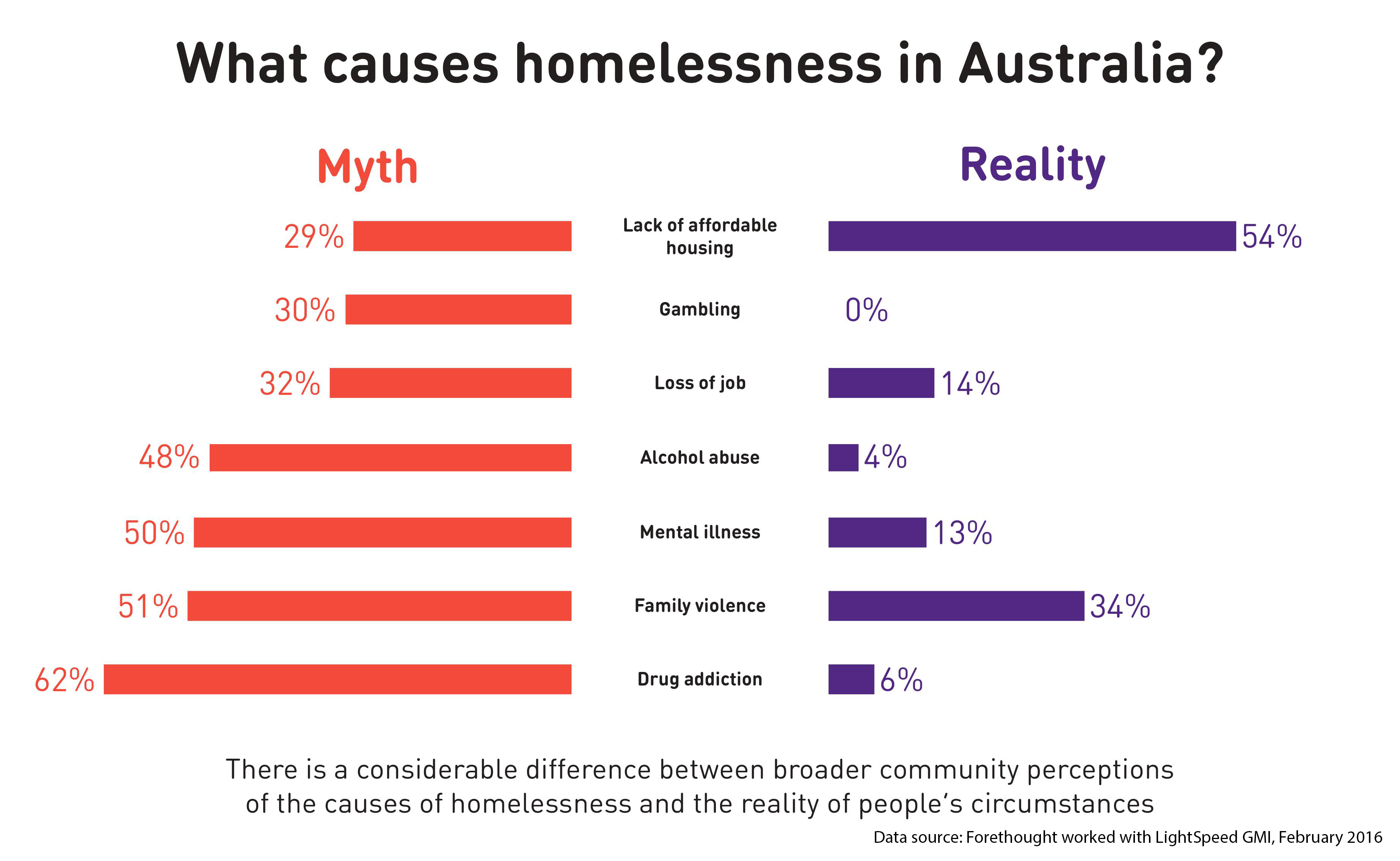 what causes homelessness in Australia chart