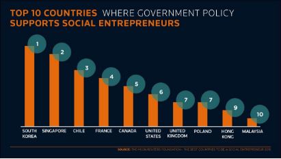 social enterpreneurs poll
