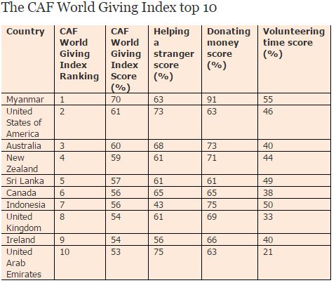 CAF Top Ten Giving index 2016