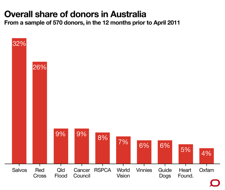 Overall share of donors in Australia