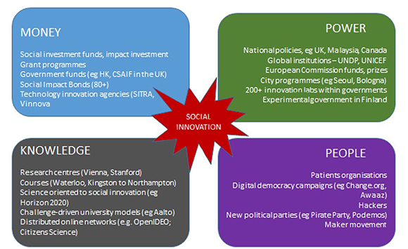 social innovation four poles diagram