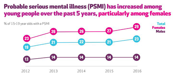 PSMI increase over five years