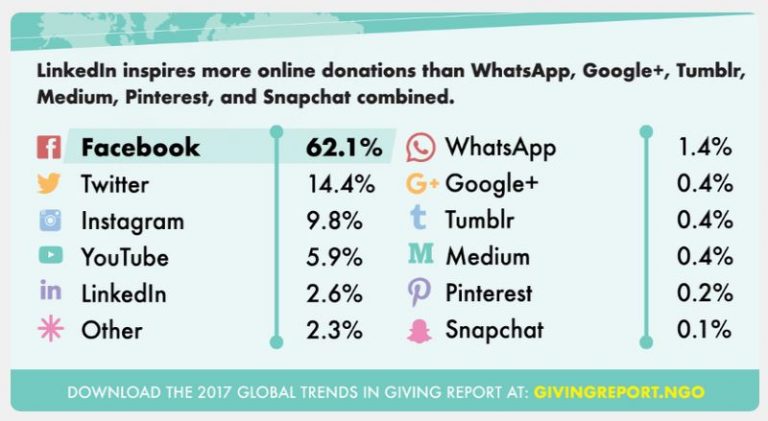 Social Media ‘Inspires’ Fundraising Globally – New Research - PBA