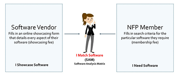 I Match Software SAM diagram