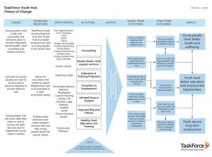 Communicating Social Progress – How To Use ‘theory Of Change ...