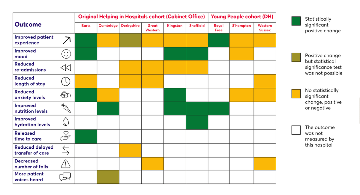 Overview of results of the Helping in Hospital evaluation