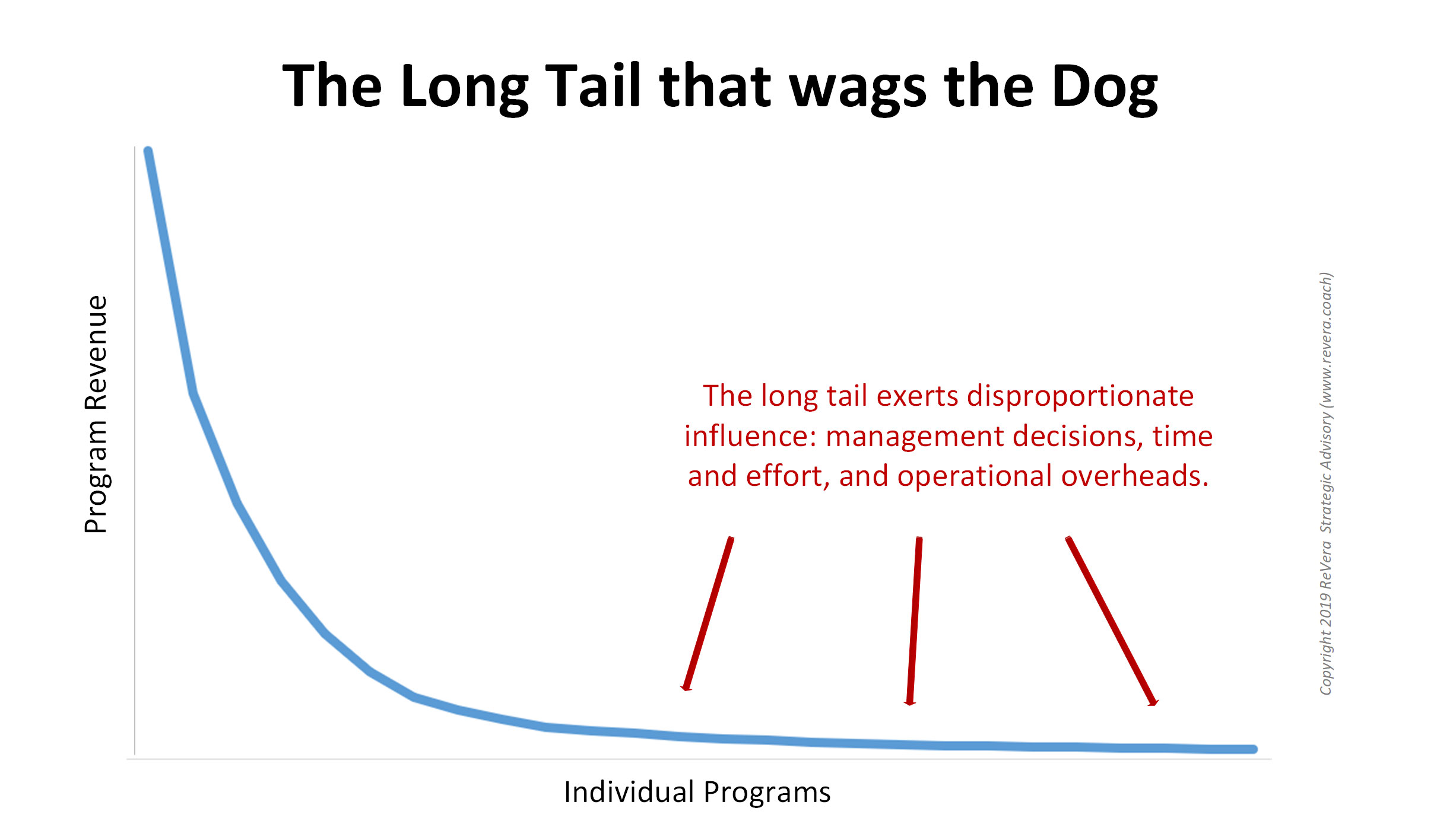 The long tail that wags the dog curve