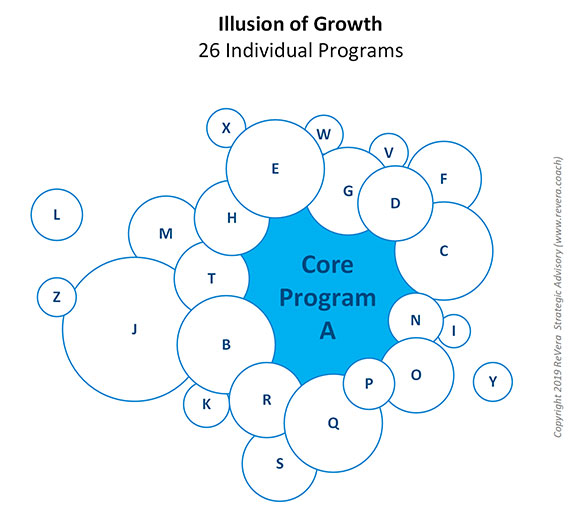 Illusion of growth diagram