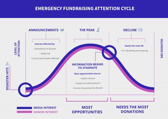 Emergency Fundraising Attention Cycle.