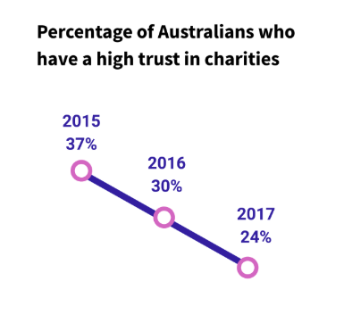 Graph showing percentage of Australians who have a high trust in charities