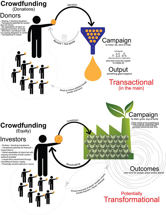 Infographic showing effect of crowdfunding donations versus crowdfunding equity
