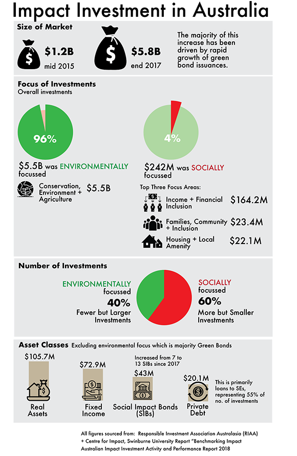  Impact Investment in Australia infographic based on data from RIAA + CSI.