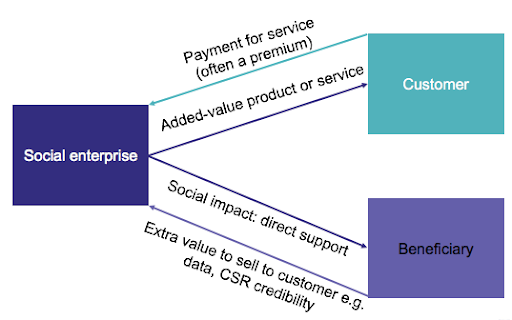 Multi-sided social enterprise models 