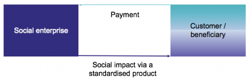 Graph showing social impact via a standardised product.