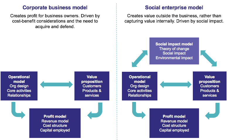 graphic comparing corporate model with social enterprise model