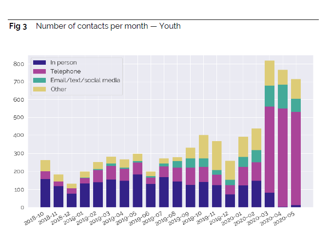 Graph showing the number of contacts per month at TaskForce