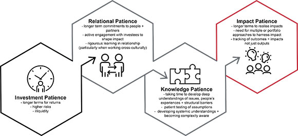 Figure 1: Four arenas of patience in transformational impact investing