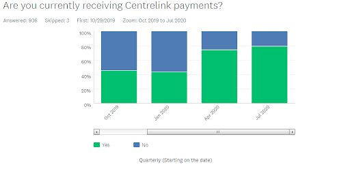 graph showing number of clients receiving Centrelink