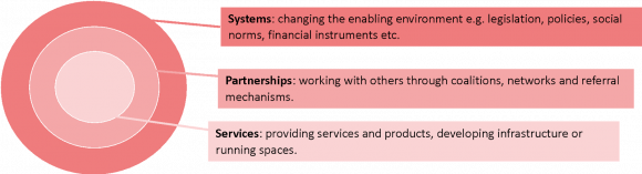 Concentric circles showing systems, partnerships, services