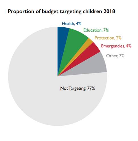 Graph showing proportion of Australian aid targeting children