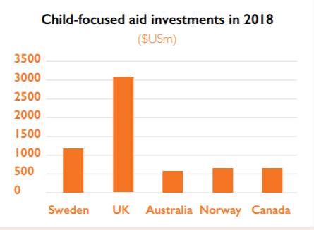 Graph showing child focused aid