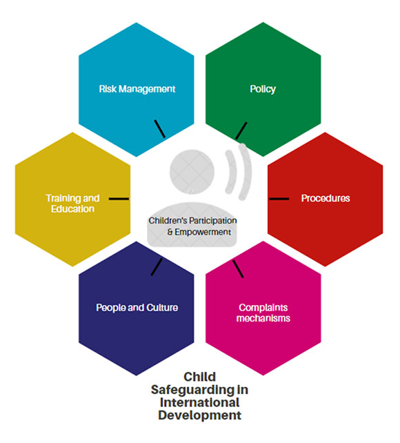 Graph showing child Safeguarding in international development