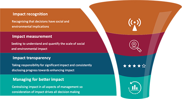 infographic showing flow from impact recognition to managing for better impact