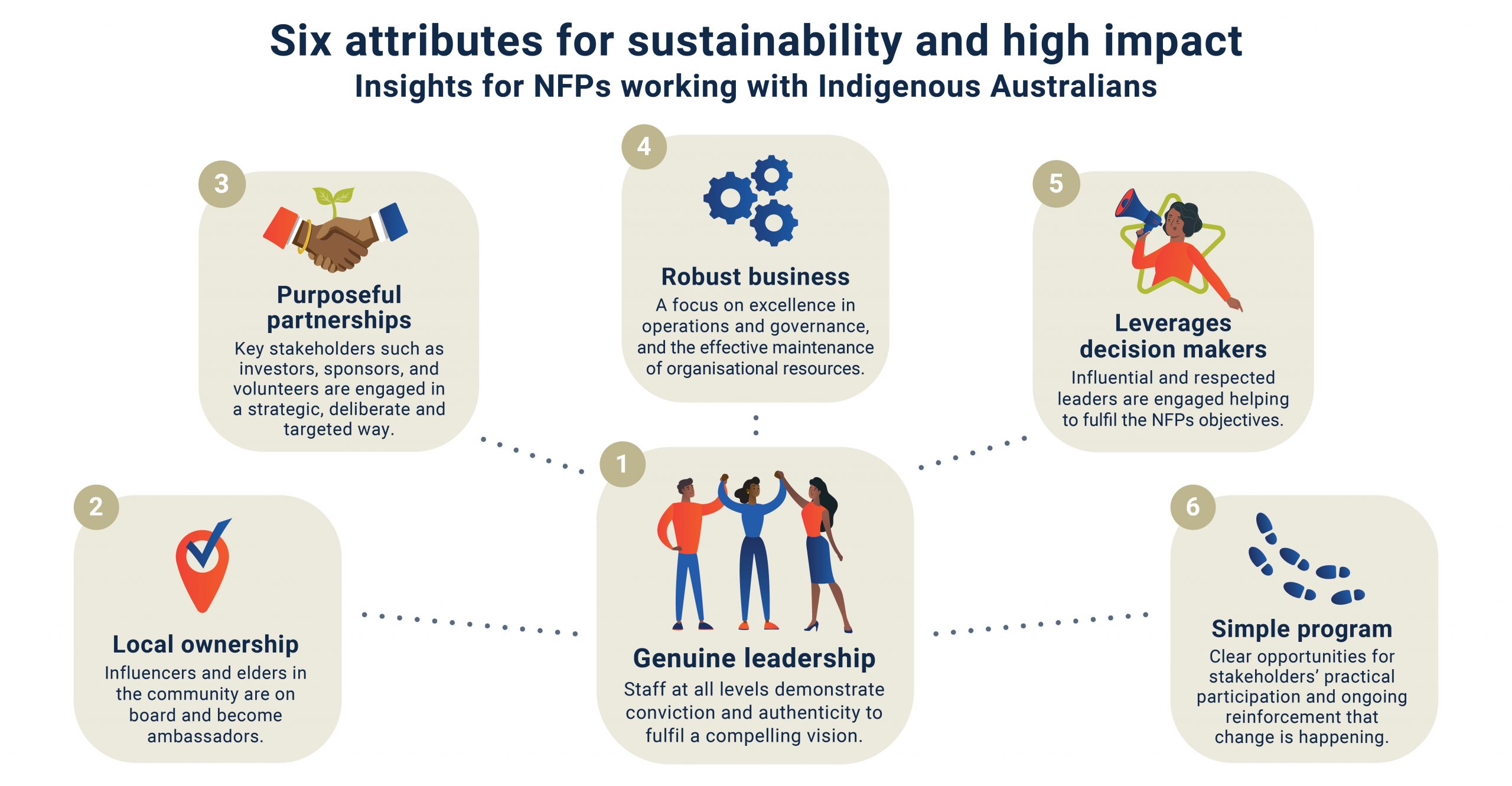 infographic of six attributes for sustainability and high impact