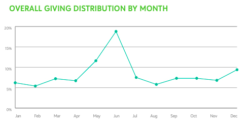 graph of giving distribution by month
