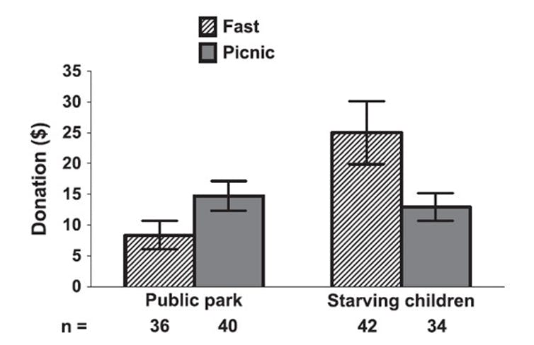 graph showing numbers of people choosing to fast rather than picnic for a park v starving children.