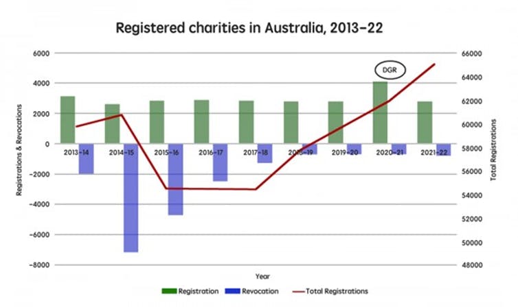 graph showing the number of registered charities in Australia 2013-22