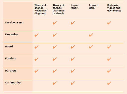table showing the most effective approaches for each stakeholder group