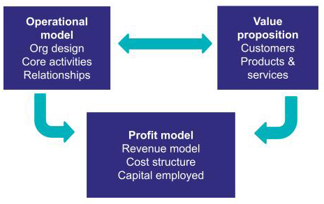 three elements of corporate business model