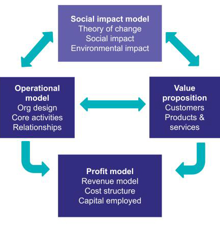 elements of a for-purpose business model