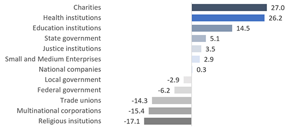 Australian Leadership Index (ALI) Score by institution (2021, n=4062)